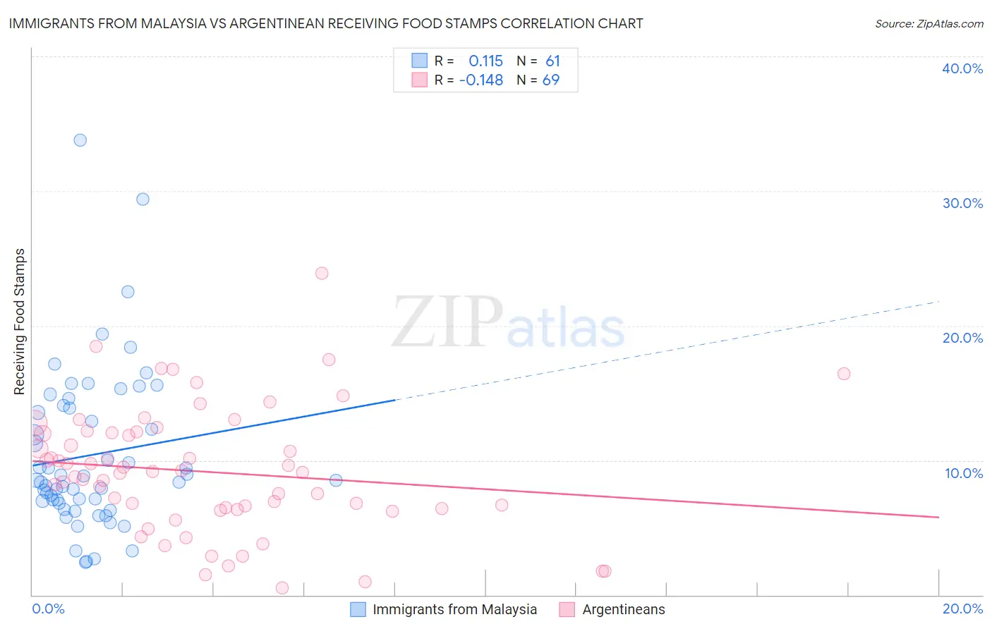 Immigrants from Malaysia vs Argentinean Receiving Food Stamps