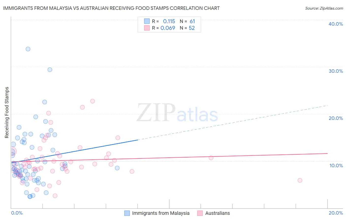 Immigrants from Malaysia vs Australian Receiving Food Stamps