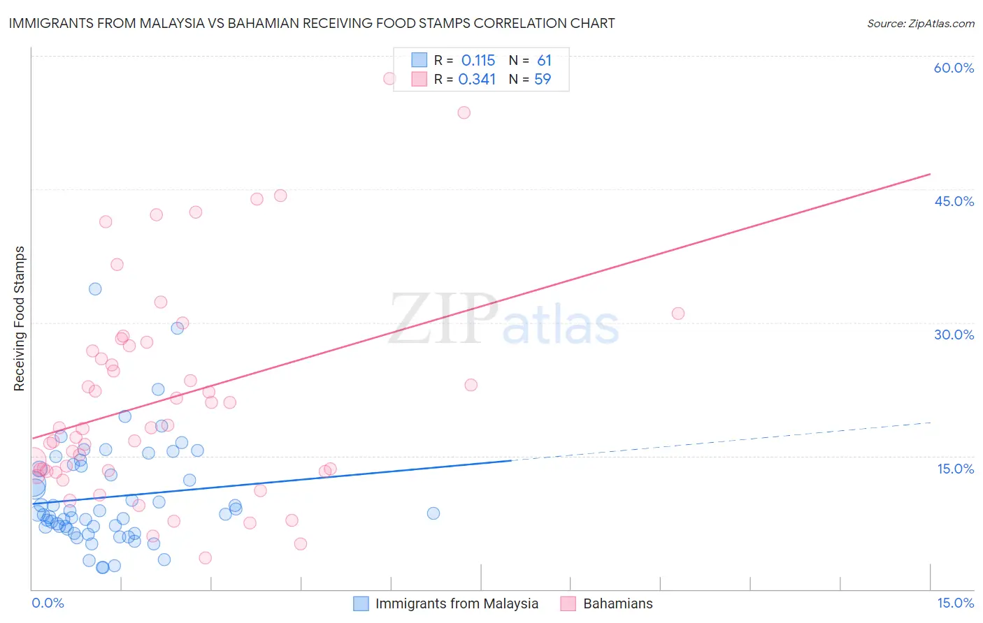 Immigrants from Malaysia vs Bahamian Receiving Food Stamps