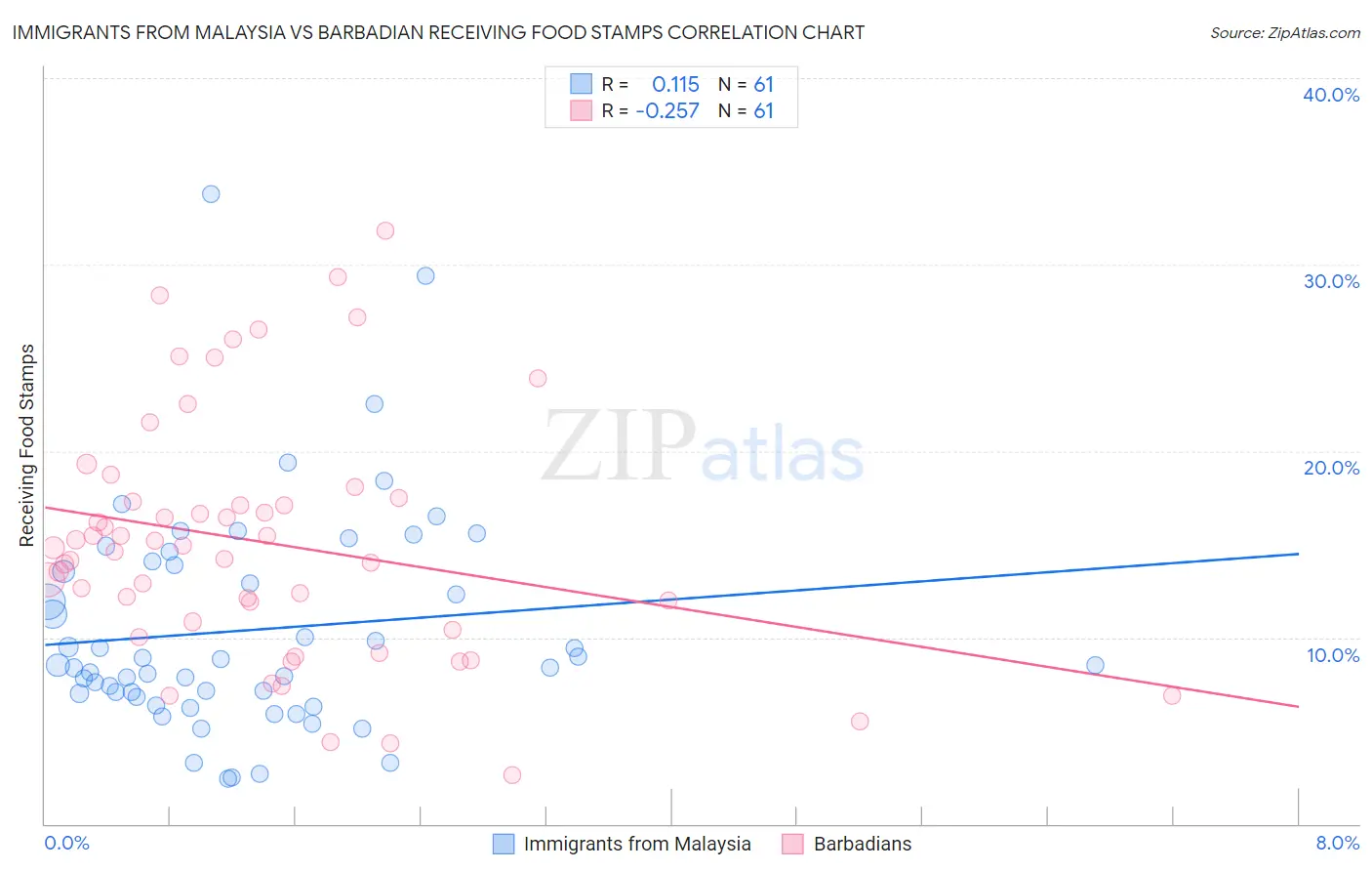 Immigrants from Malaysia vs Barbadian Receiving Food Stamps