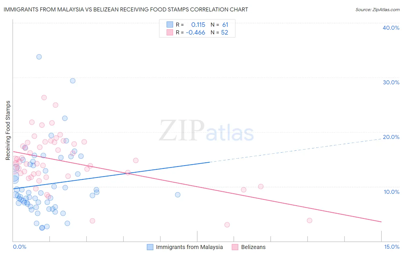 Immigrants from Malaysia vs Belizean Receiving Food Stamps