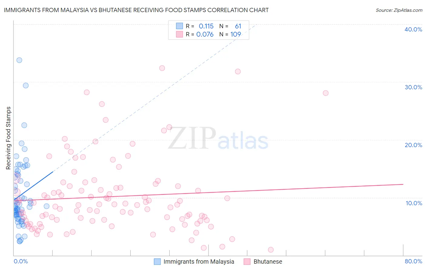 Immigrants from Malaysia vs Bhutanese Receiving Food Stamps
