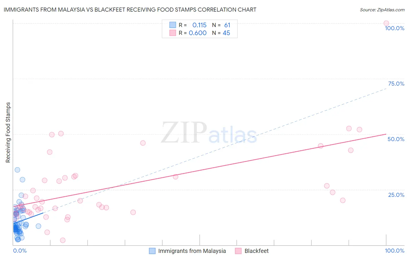 Immigrants from Malaysia vs Blackfeet Receiving Food Stamps