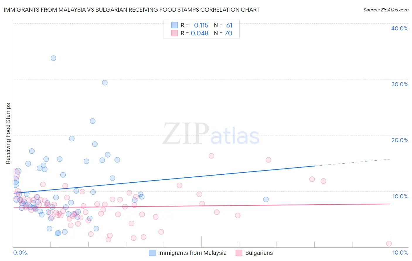 Immigrants from Malaysia vs Bulgarian Receiving Food Stamps