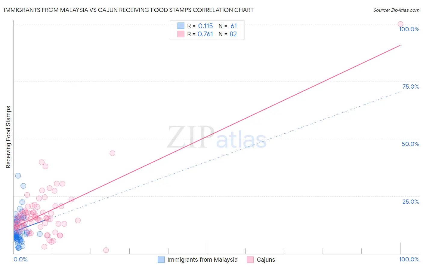 Immigrants from Malaysia vs Cajun Receiving Food Stamps