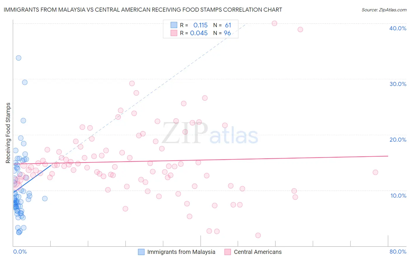 Immigrants from Malaysia vs Central American Receiving Food Stamps