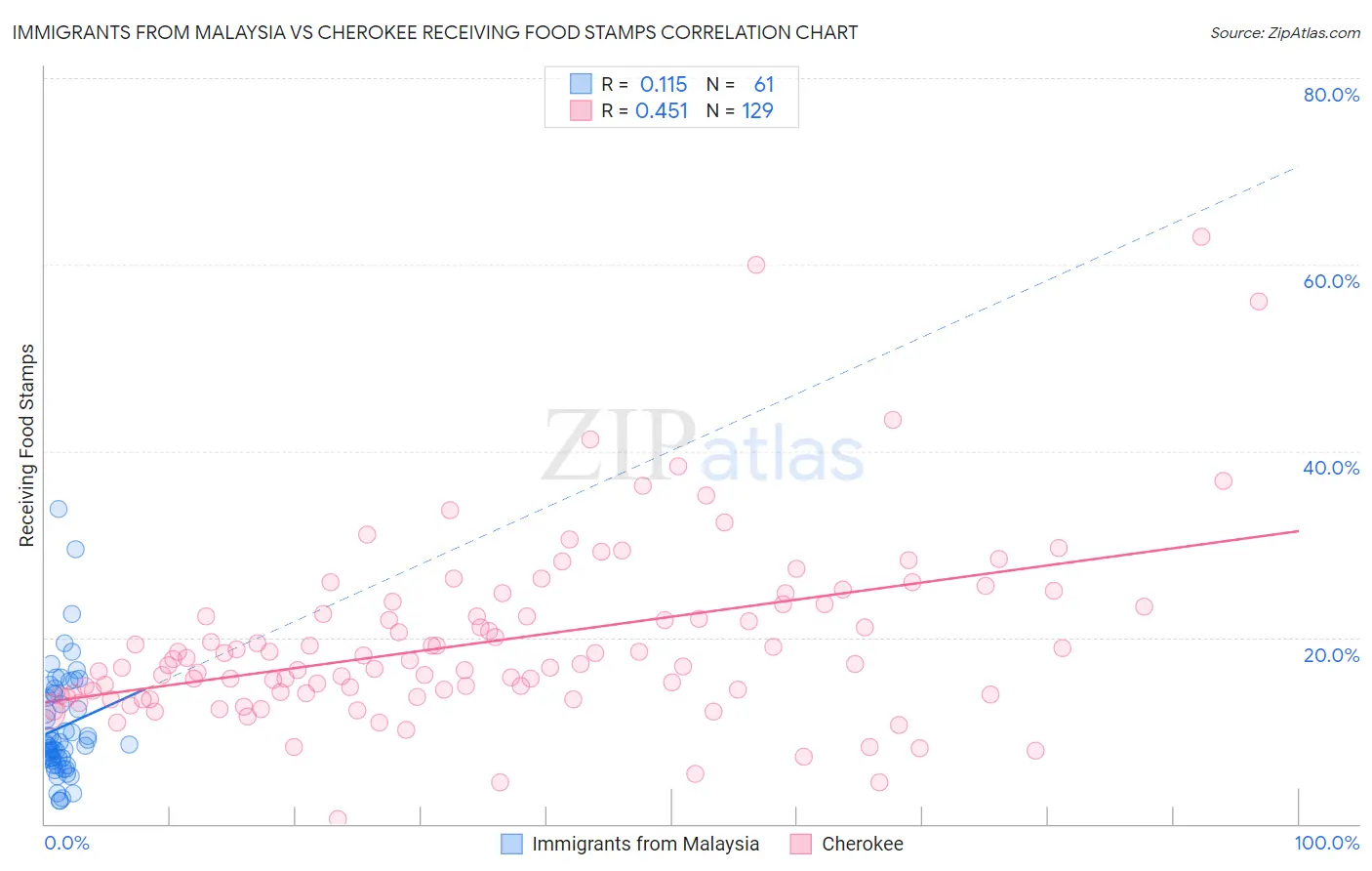 Immigrants from Malaysia vs Cherokee Receiving Food Stamps