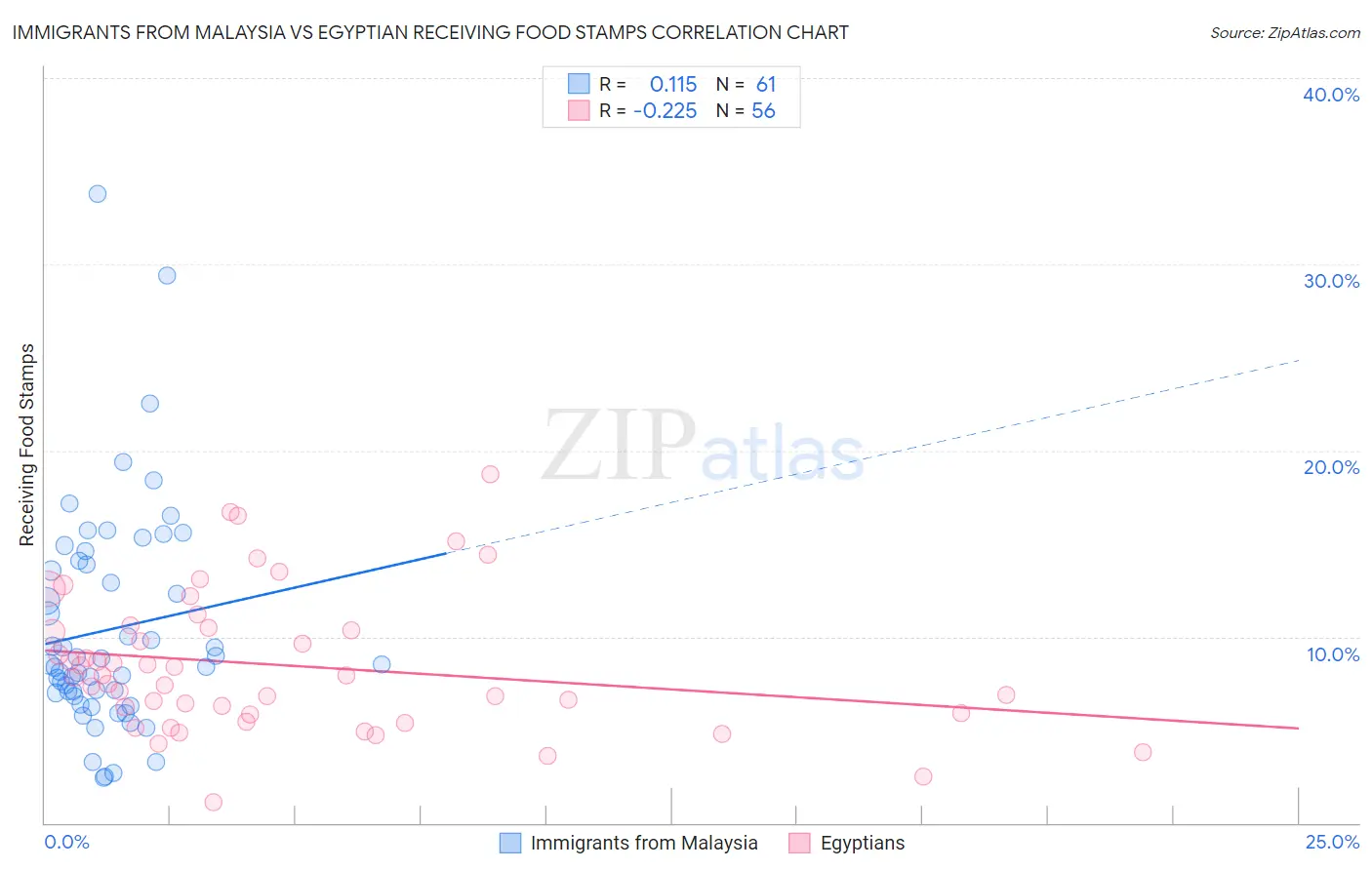 Immigrants from Malaysia vs Egyptian Receiving Food Stamps