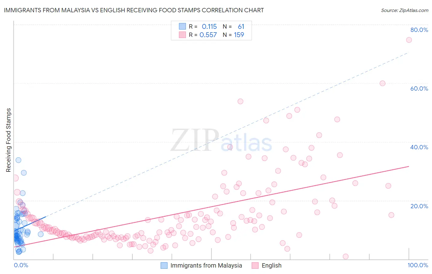 Immigrants from Malaysia vs English Receiving Food Stamps