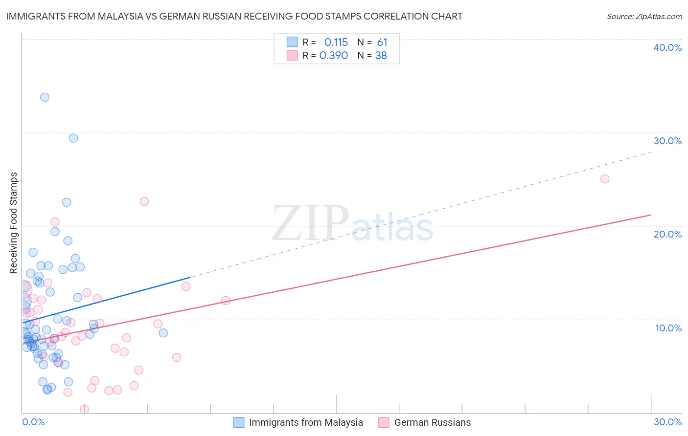 Immigrants from Malaysia vs German Russian Receiving Food Stamps