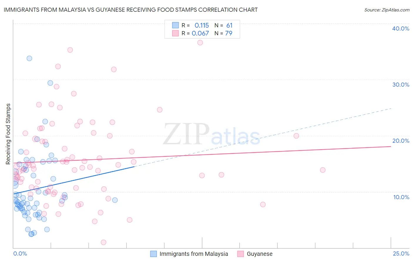 Immigrants from Malaysia vs Guyanese Receiving Food Stamps