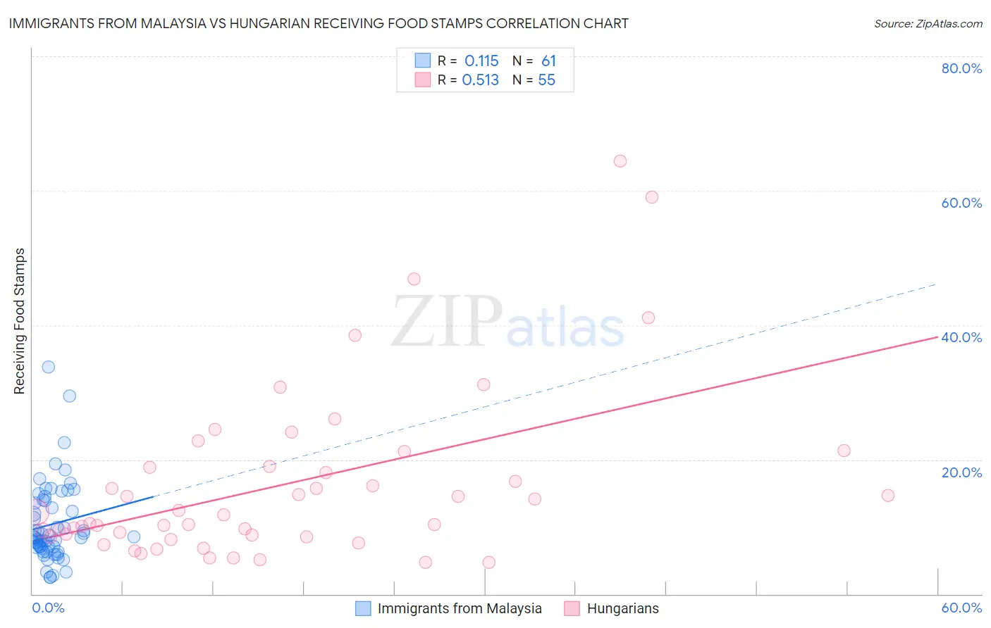 Immigrants from Malaysia vs Hungarian Receiving Food Stamps