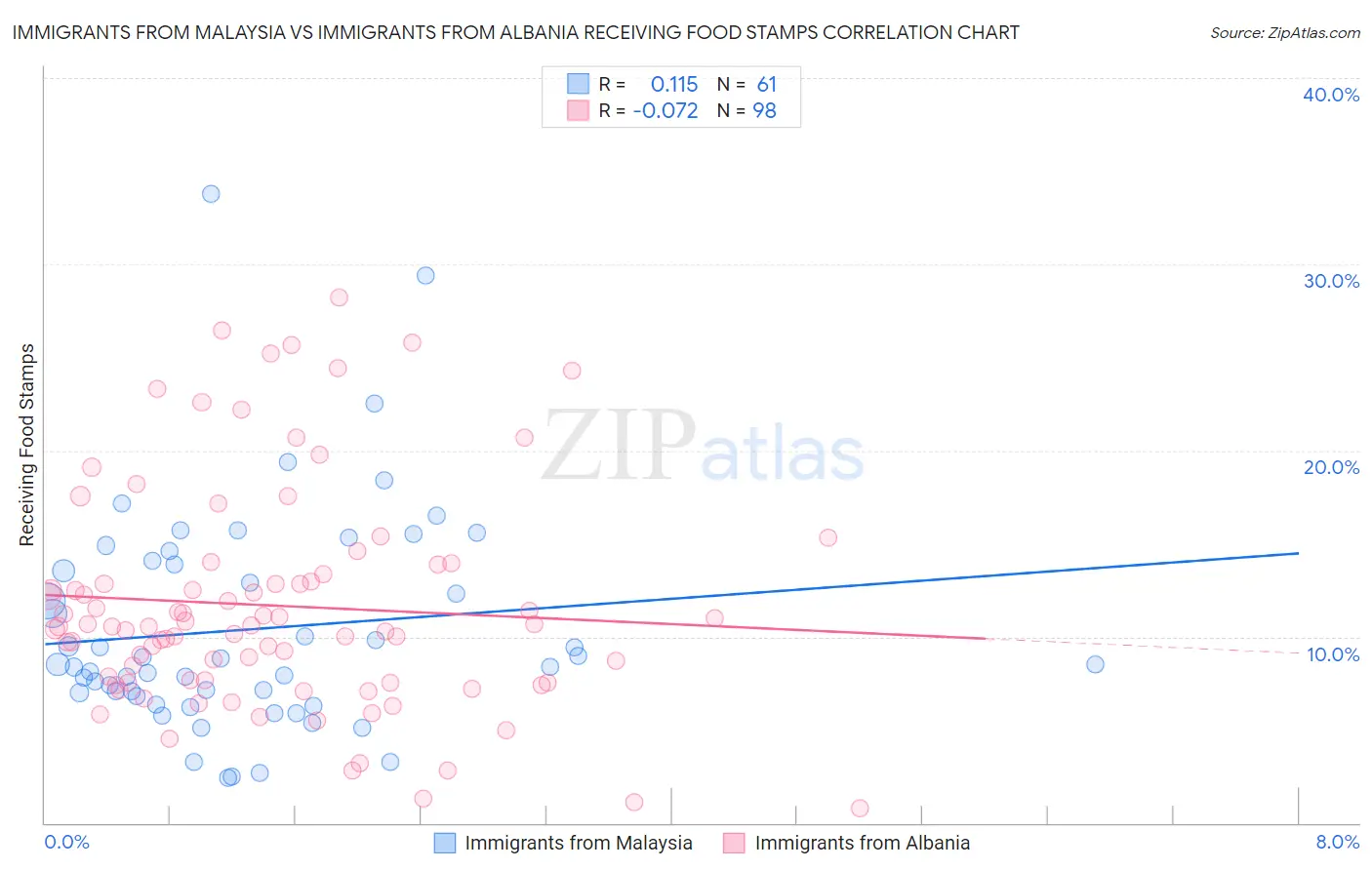 Immigrants from Malaysia vs Immigrants from Albania Receiving Food Stamps