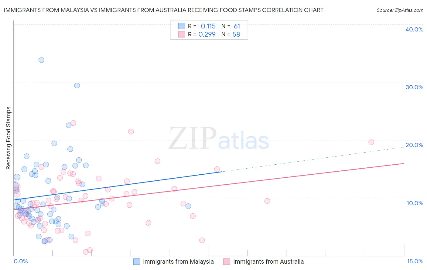 Immigrants from Malaysia vs Immigrants from Australia Receiving Food Stamps