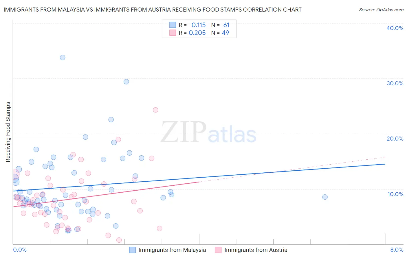 Immigrants from Malaysia vs Immigrants from Austria Receiving Food Stamps