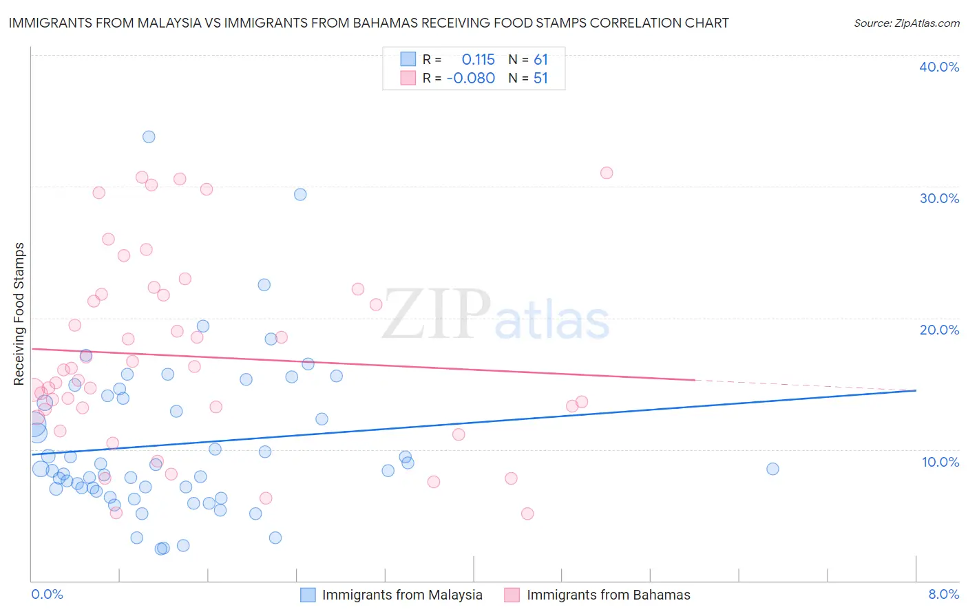 Immigrants from Malaysia vs Immigrants from Bahamas Receiving Food Stamps