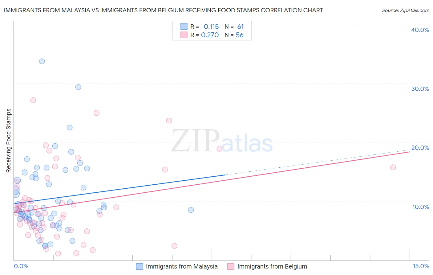 Immigrants from Malaysia vs Immigrants from Belgium Receiving Food Stamps