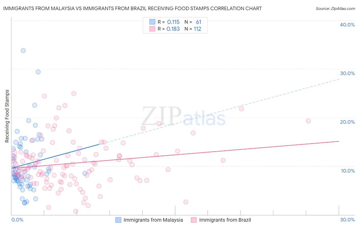 Immigrants from Malaysia vs Immigrants from Brazil Receiving Food Stamps