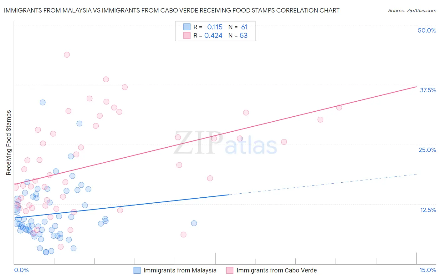 Immigrants from Malaysia vs Immigrants from Cabo Verde Receiving Food Stamps