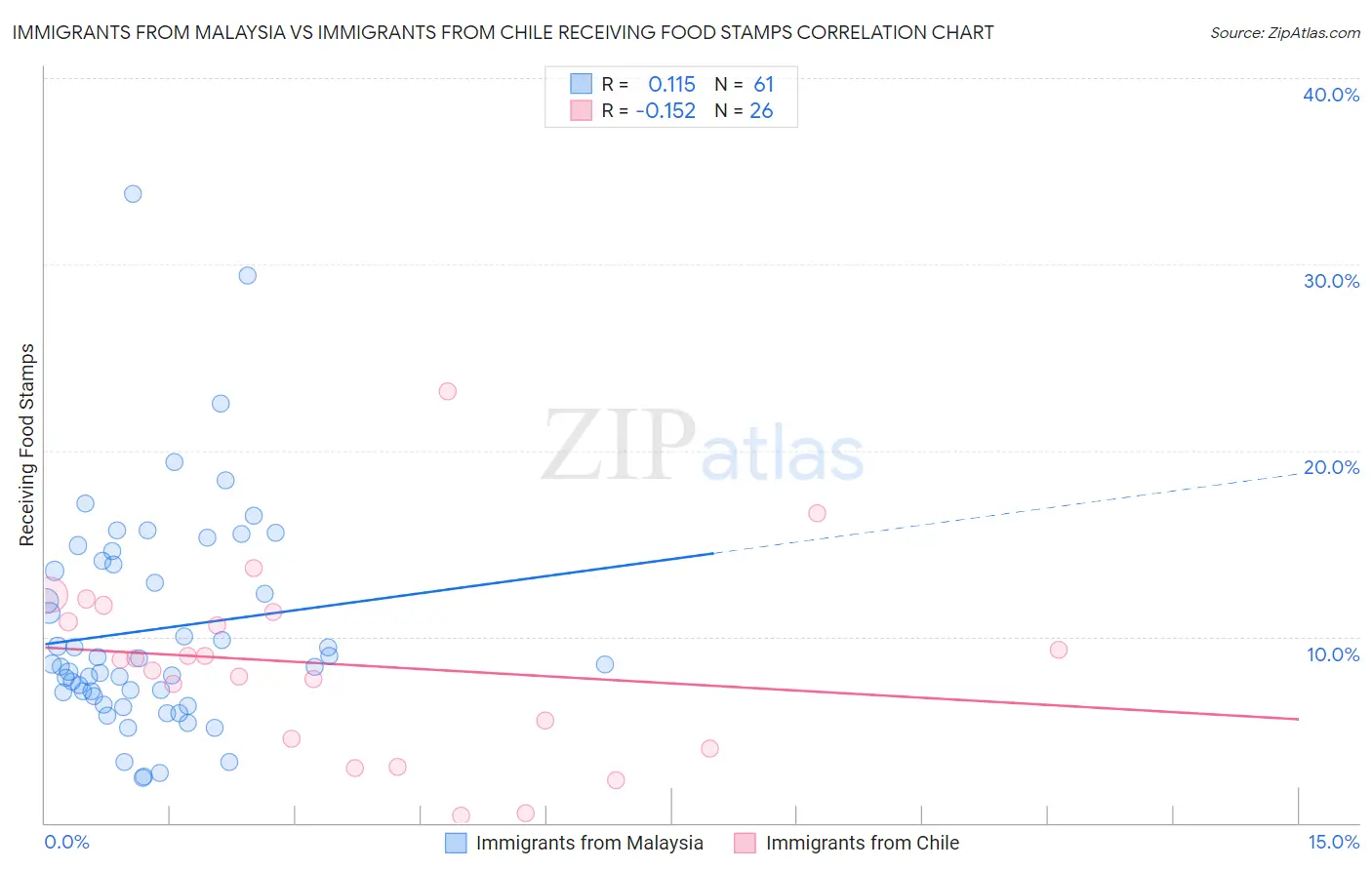 Immigrants from Malaysia vs Immigrants from Chile Receiving Food Stamps