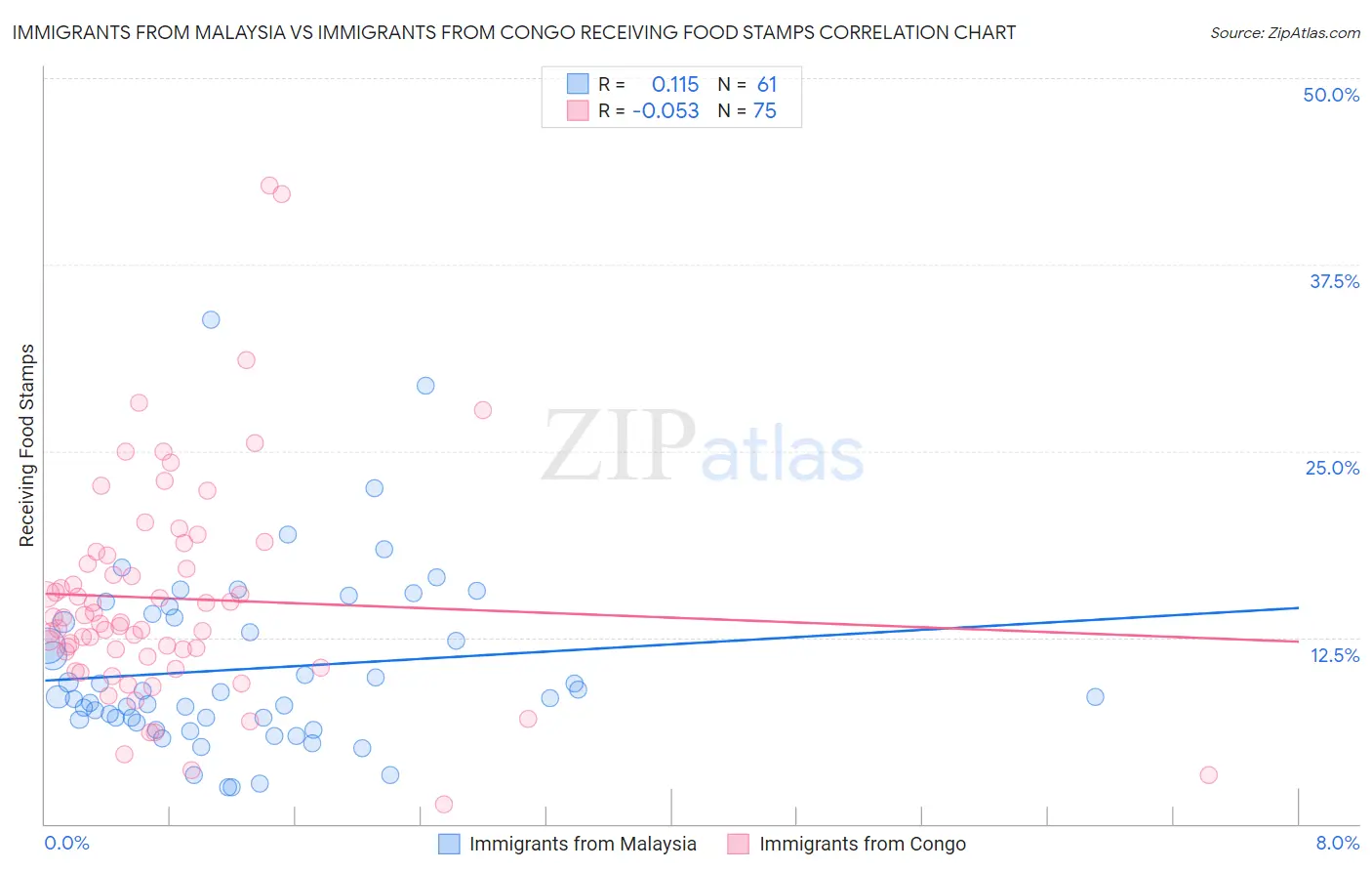 Immigrants from Malaysia vs Immigrants from Congo Receiving Food Stamps