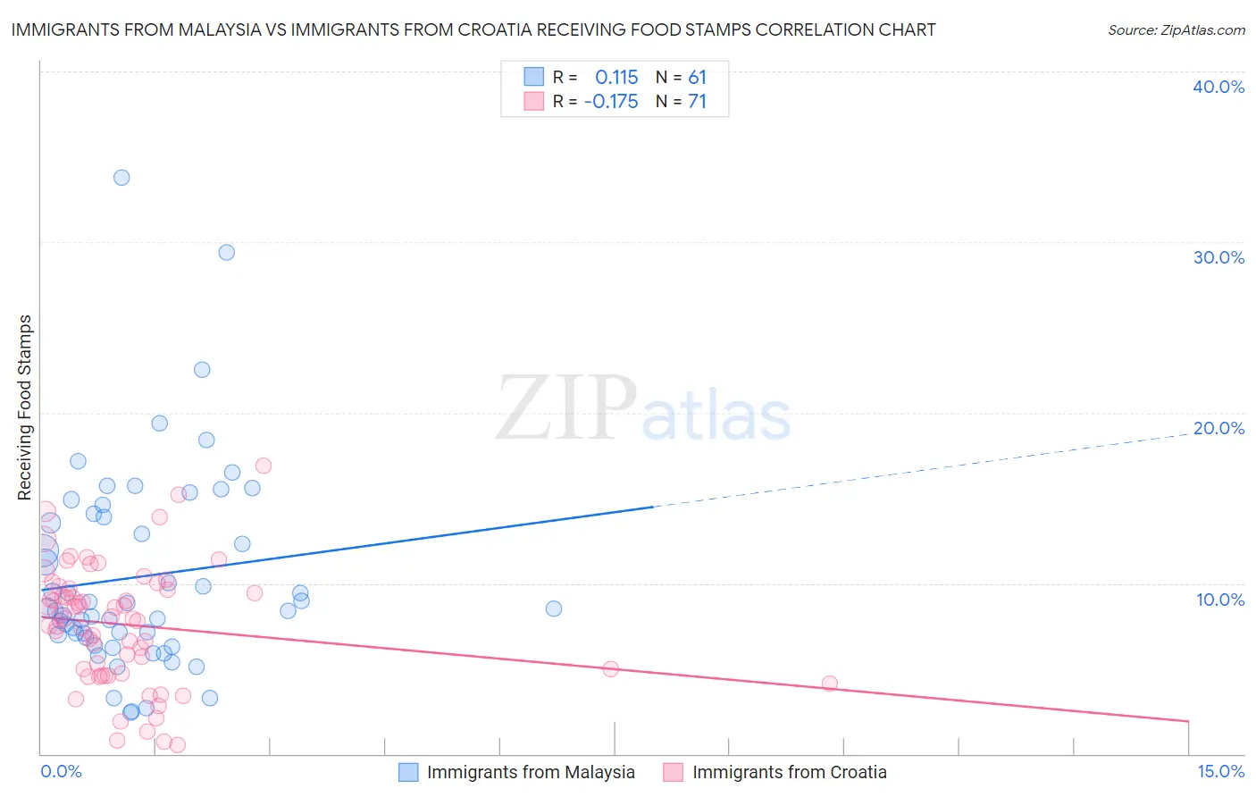 Immigrants from Malaysia vs Immigrants from Croatia Receiving Food Stamps