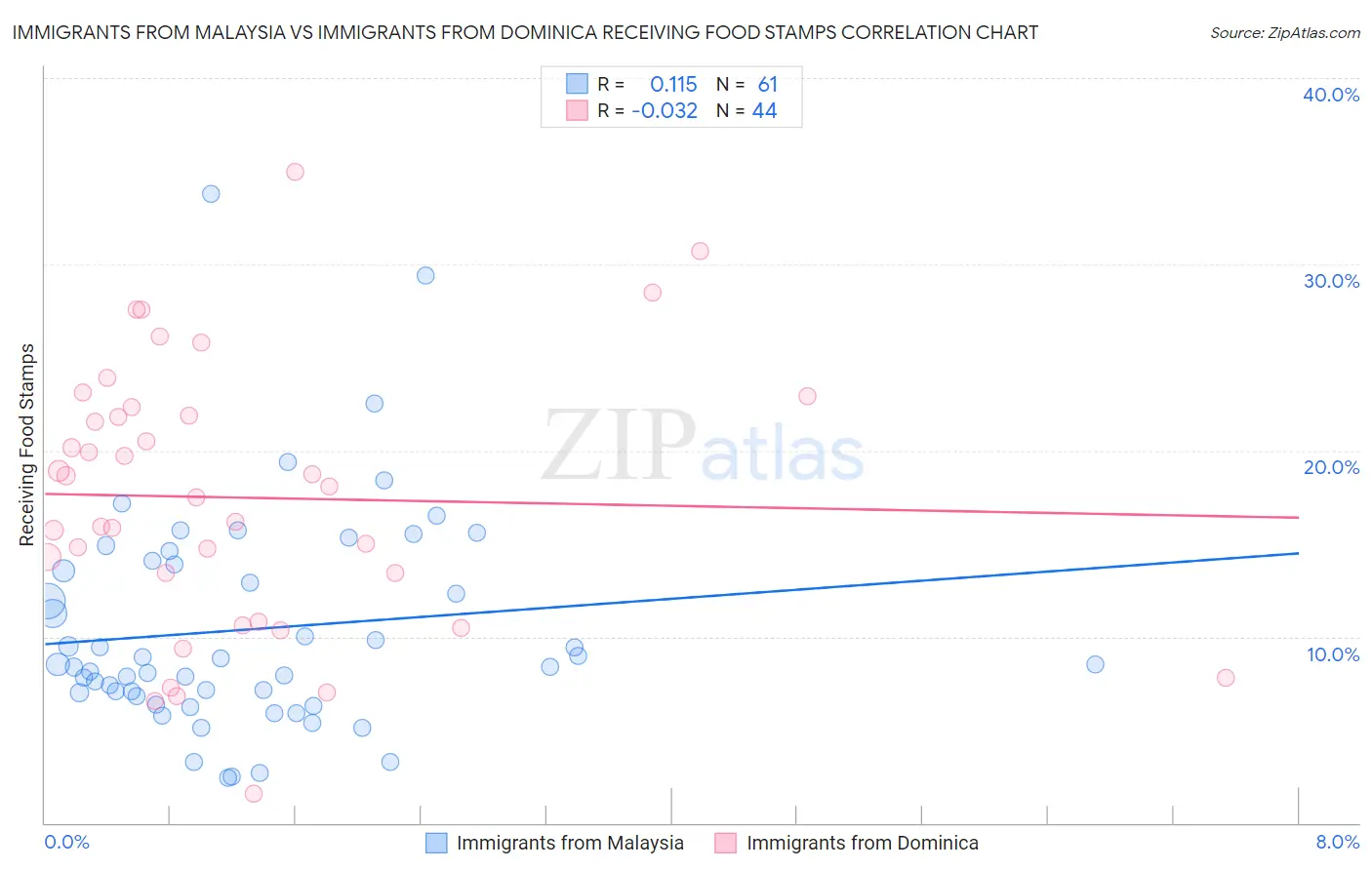 Immigrants from Malaysia vs Immigrants from Dominica Receiving Food Stamps