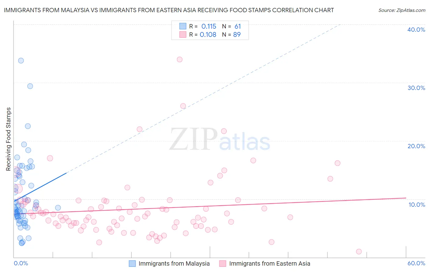 Immigrants from Malaysia vs Immigrants from Eastern Asia Receiving Food Stamps