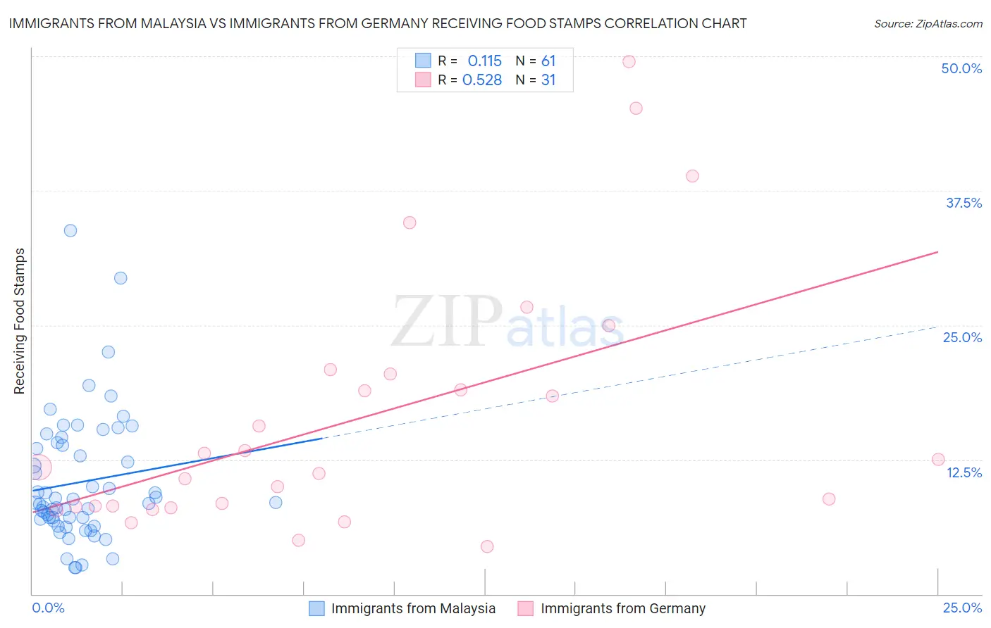 Immigrants from Malaysia vs Immigrants from Germany Receiving Food Stamps