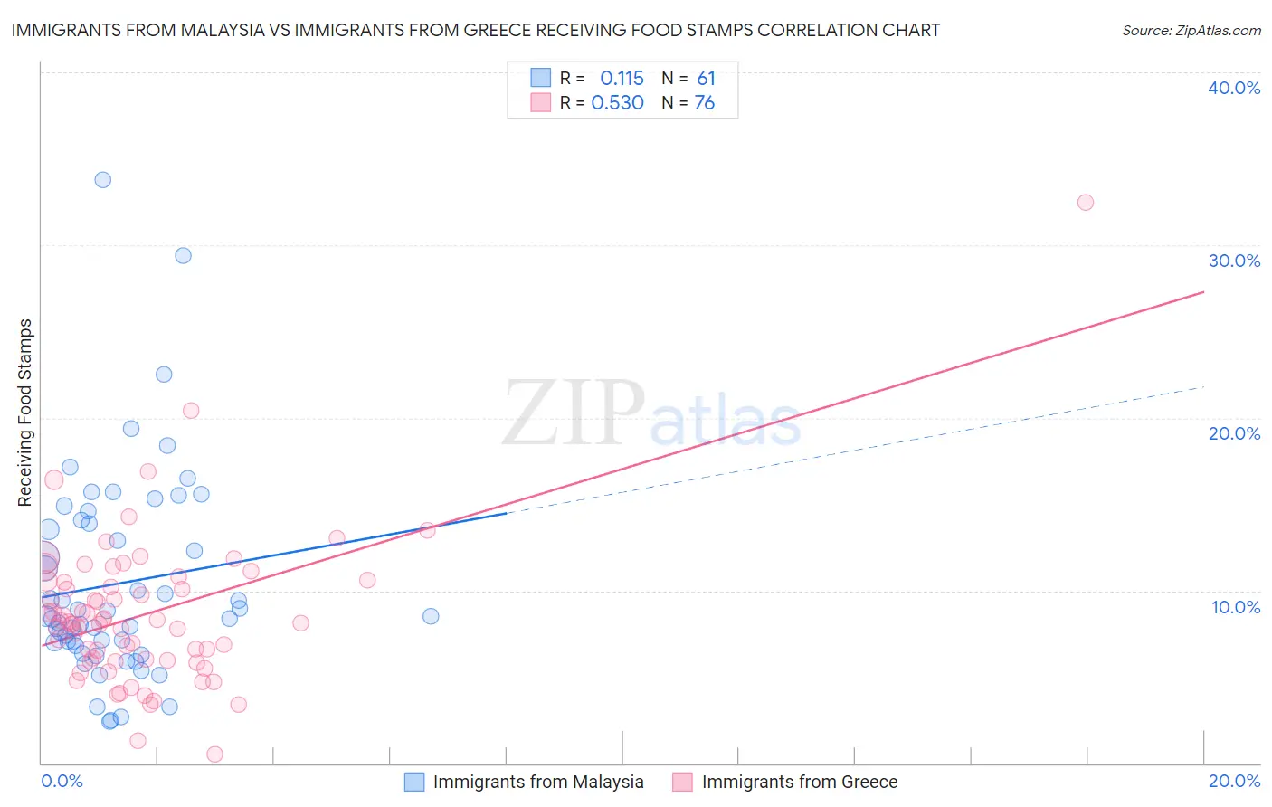 Immigrants from Malaysia vs Immigrants from Greece Receiving Food Stamps