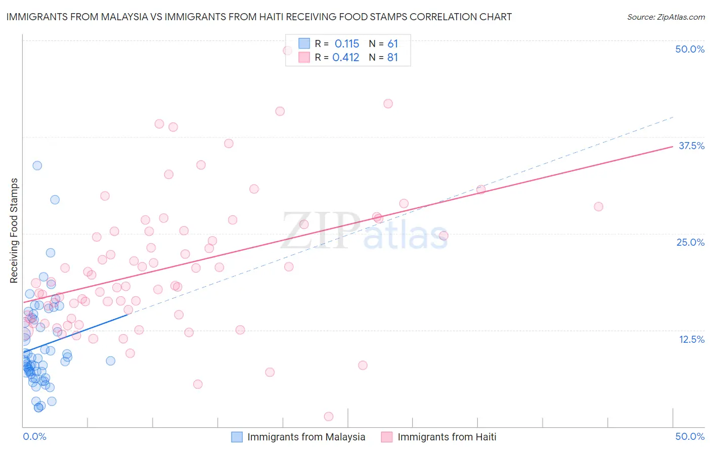 Immigrants from Malaysia vs Immigrants from Haiti Receiving Food Stamps