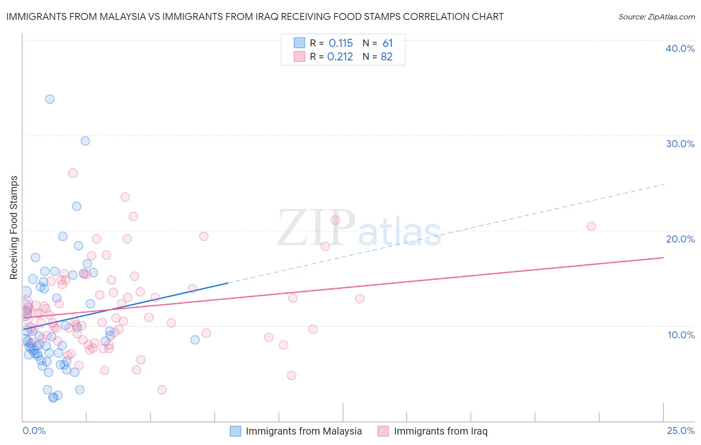 Immigrants from Malaysia vs Immigrants from Iraq Receiving Food Stamps