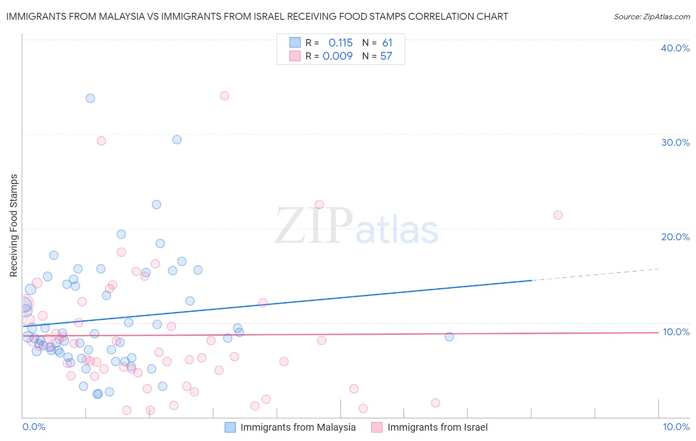 Immigrants from Malaysia vs Immigrants from Israel Receiving Food Stamps