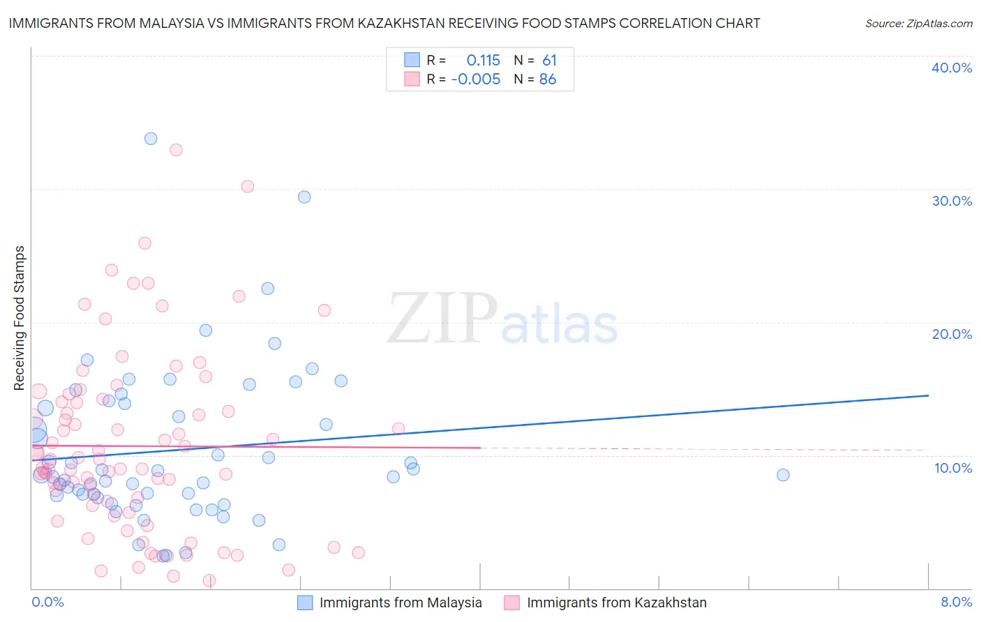 Immigrants from Malaysia vs Immigrants from Kazakhstan Receiving Food Stamps