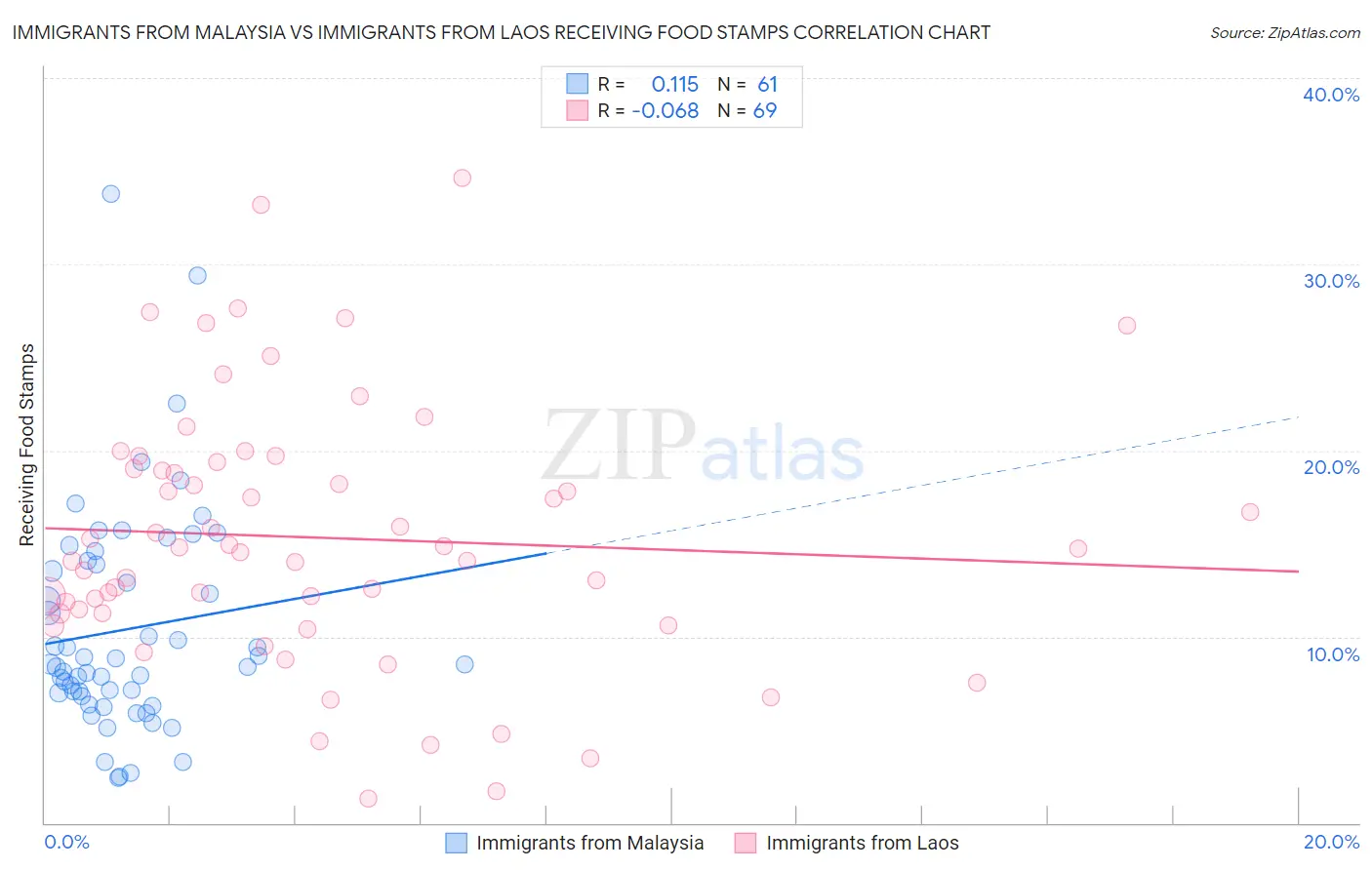 Immigrants from Malaysia vs Immigrants from Laos Receiving Food Stamps