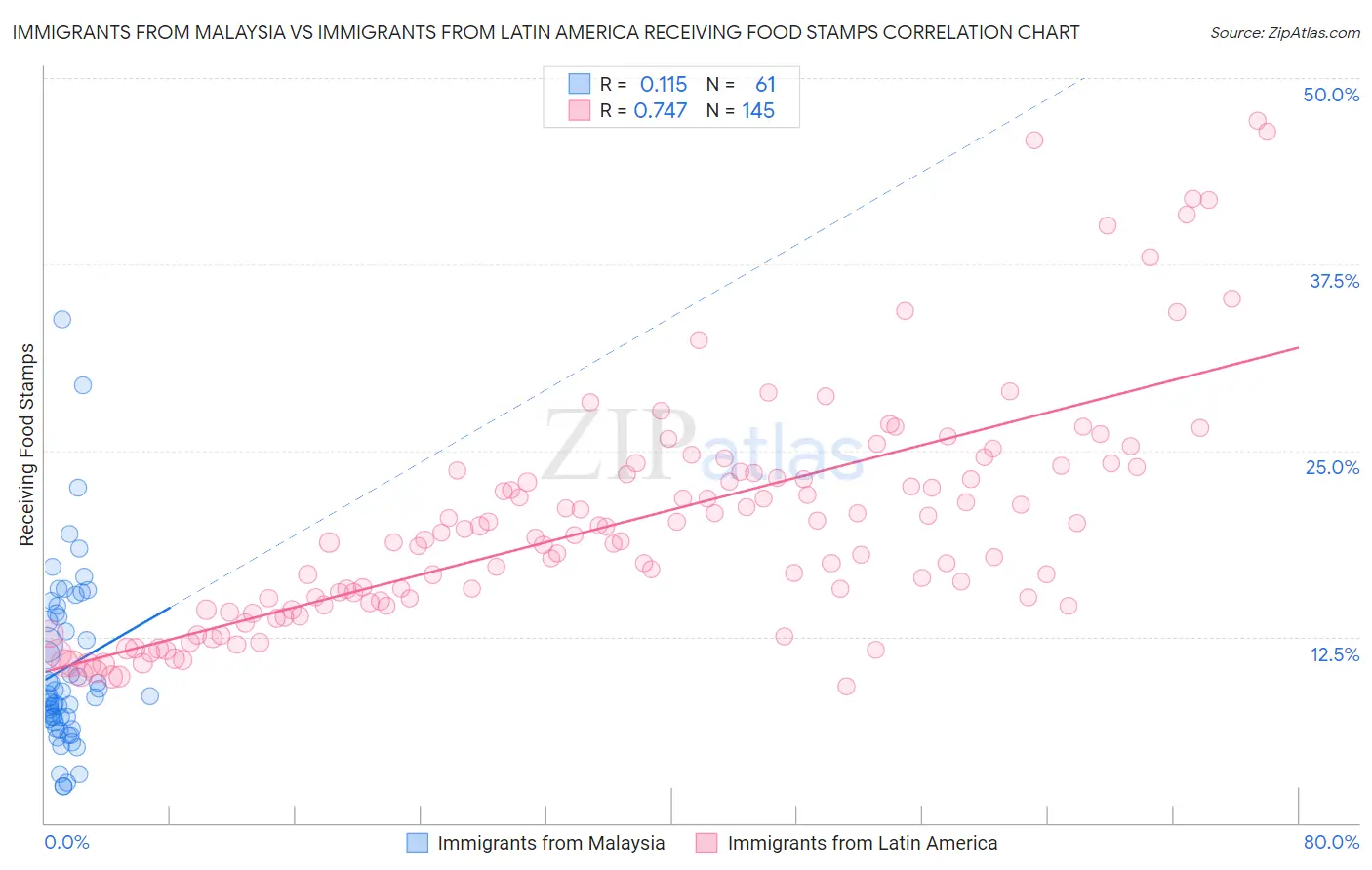 Immigrants from Malaysia vs Immigrants from Latin America Receiving Food Stamps