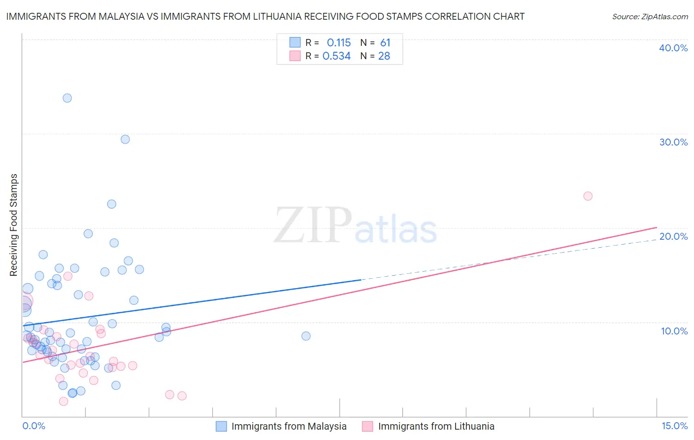 Immigrants from Malaysia vs Immigrants from Lithuania Receiving Food Stamps