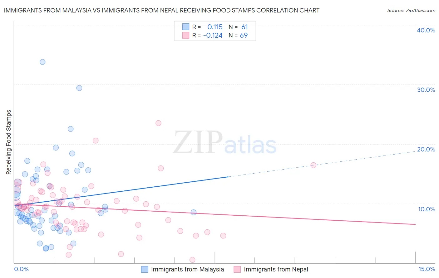 Immigrants from Malaysia vs Immigrants from Nepal Receiving Food Stamps