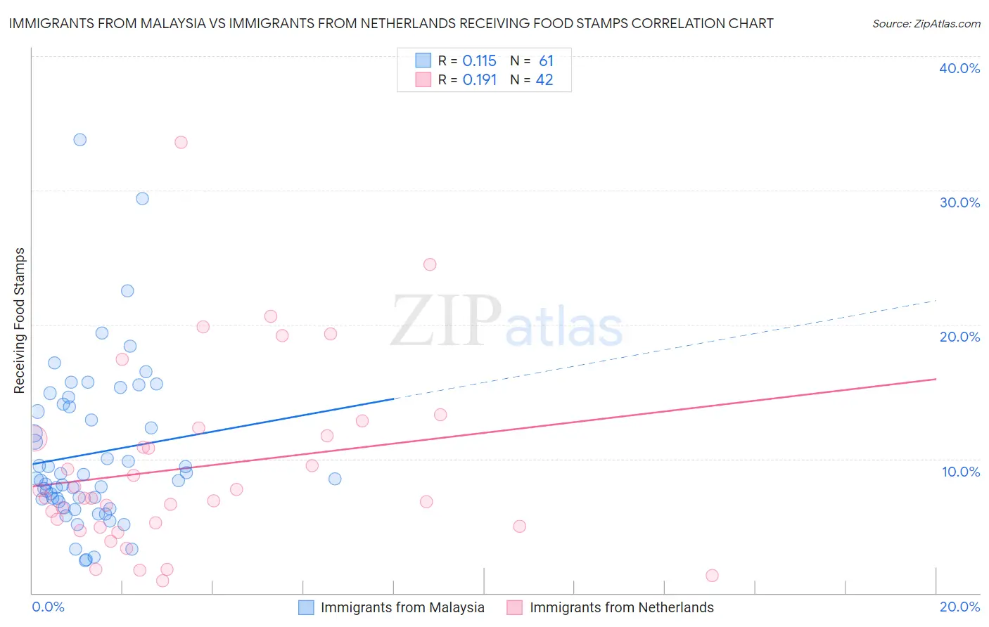 Immigrants from Malaysia vs Immigrants from Netherlands Receiving Food Stamps