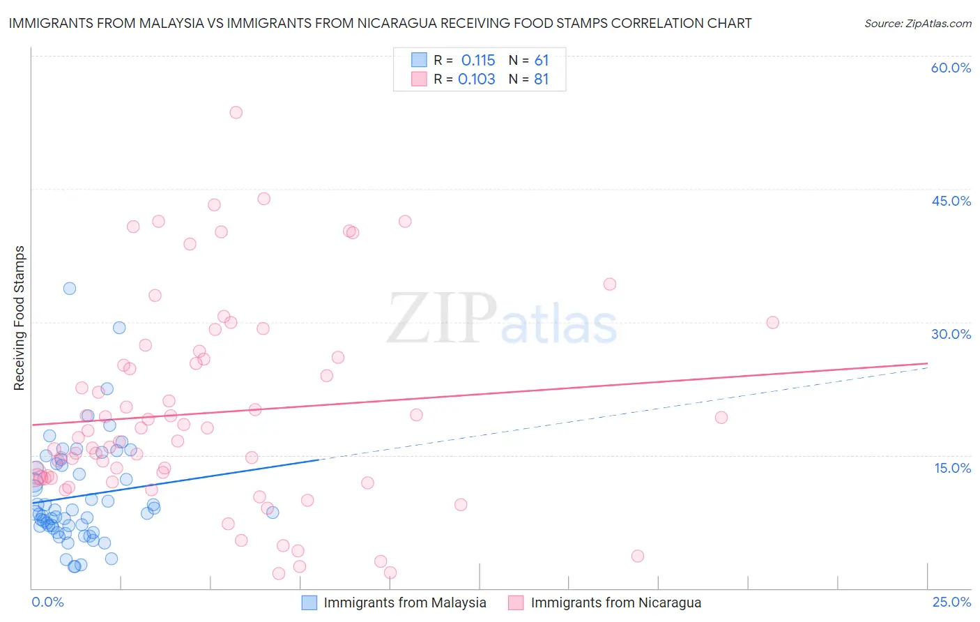 Immigrants from Malaysia vs Immigrants from Nicaragua Receiving Food Stamps