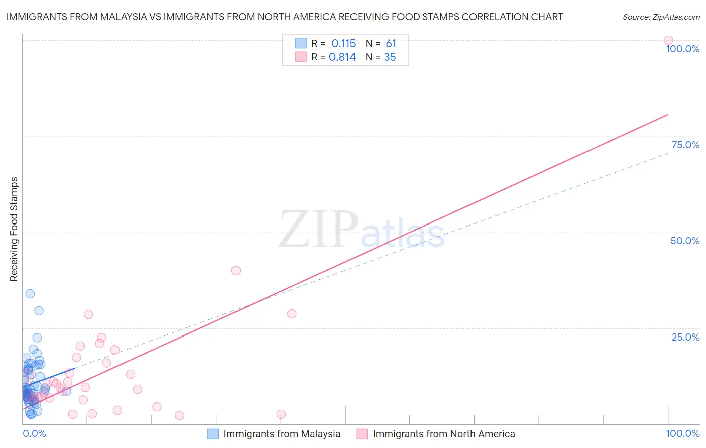Immigrants from Malaysia vs Immigrants from North America Receiving Food Stamps