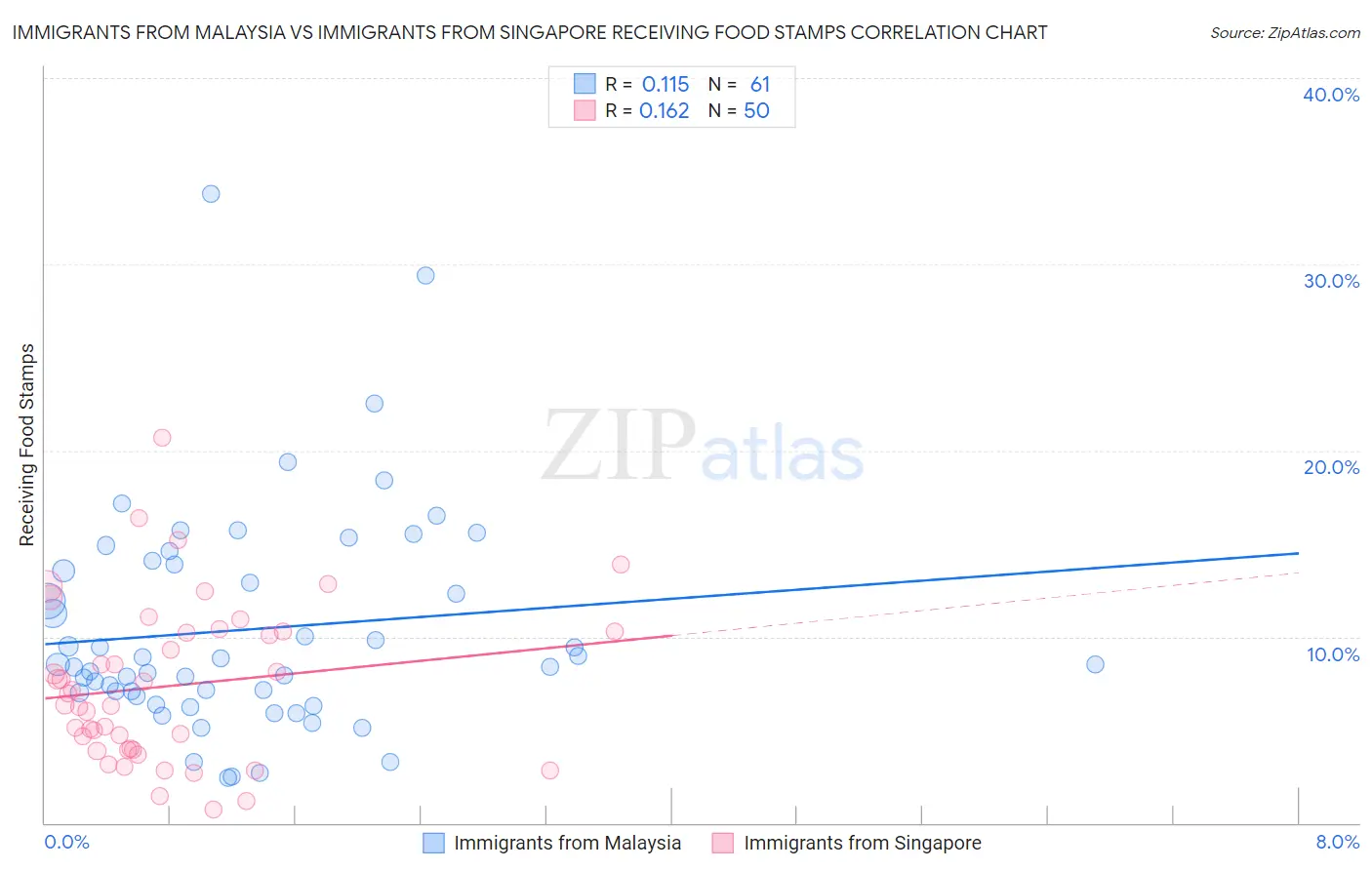 Immigrants from Malaysia vs Immigrants from Singapore Receiving Food Stamps