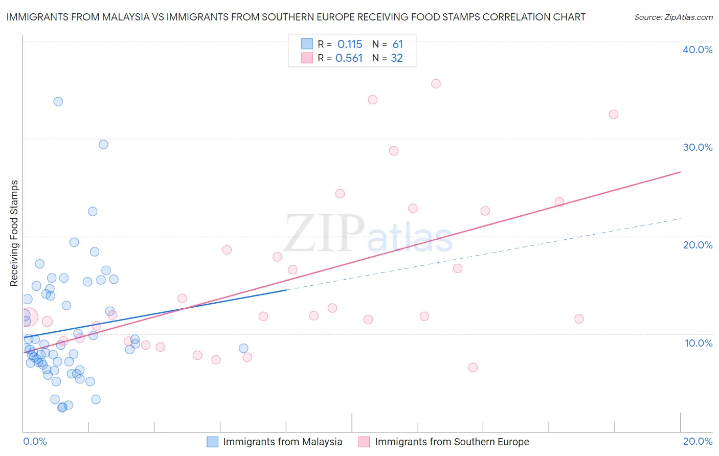 Immigrants from Malaysia vs Immigrants from Southern Europe Receiving Food Stamps