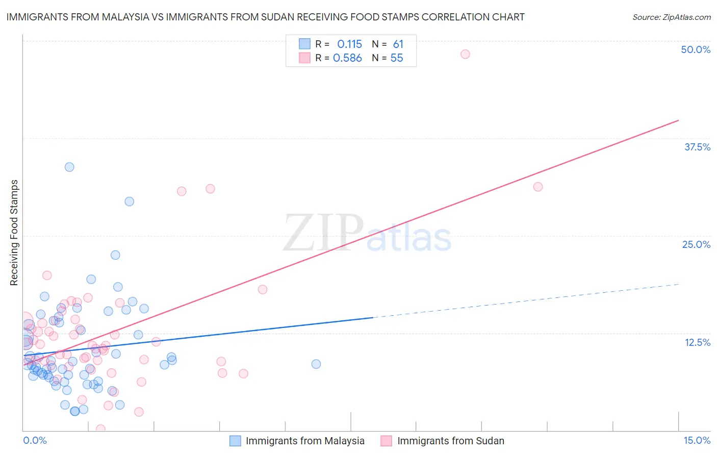 Immigrants from Malaysia vs Immigrants from Sudan Receiving Food Stamps