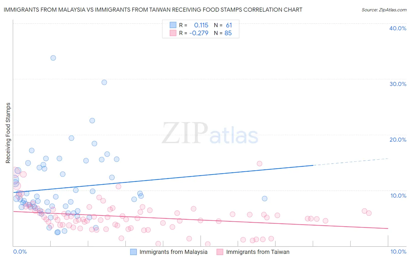 Immigrants from Malaysia vs Immigrants from Taiwan Receiving Food Stamps