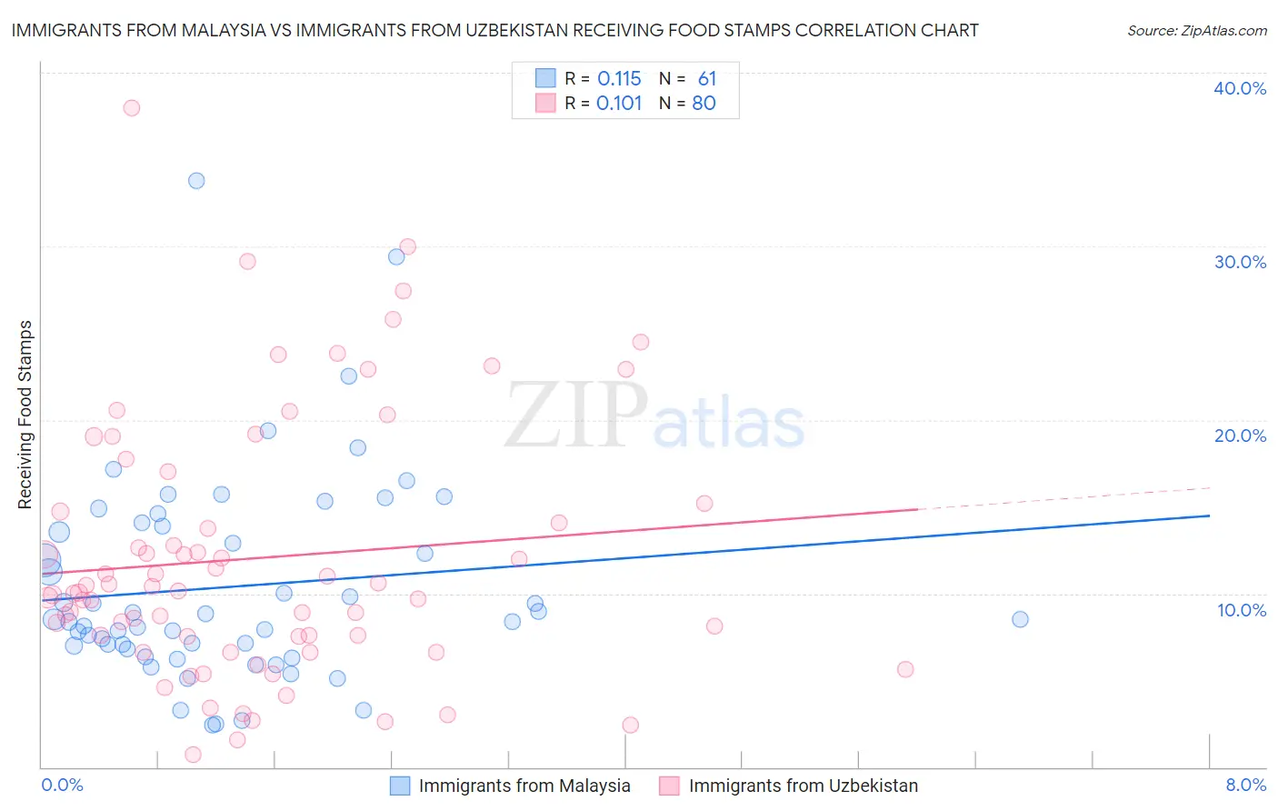 Immigrants from Malaysia vs Immigrants from Uzbekistan Receiving Food Stamps