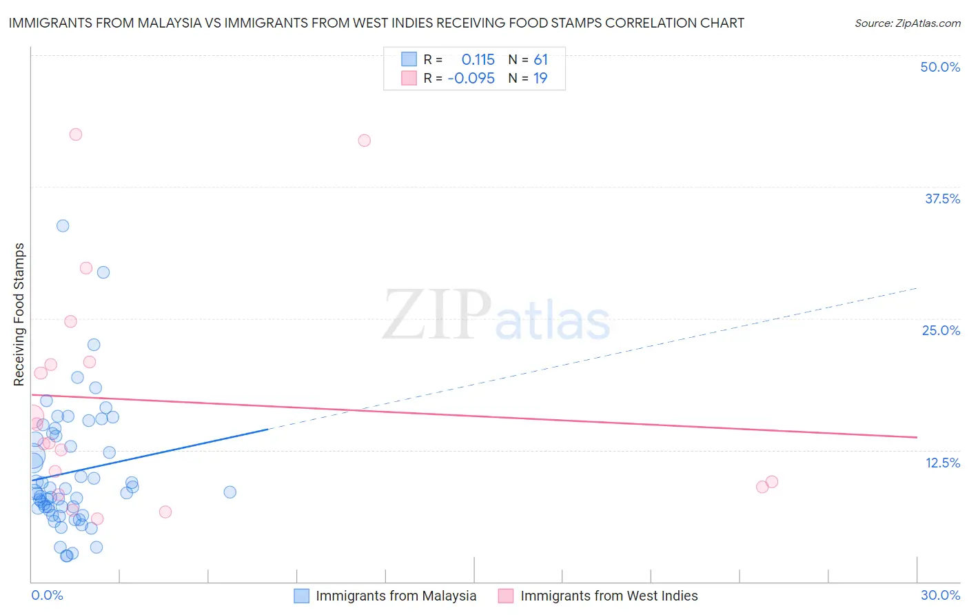 Immigrants from Malaysia vs Immigrants from West Indies Receiving Food Stamps