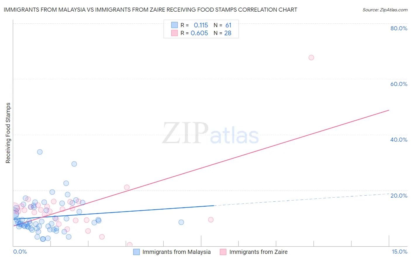Immigrants from Malaysia vs Immigrants from Zaire Receiving Food Stamps