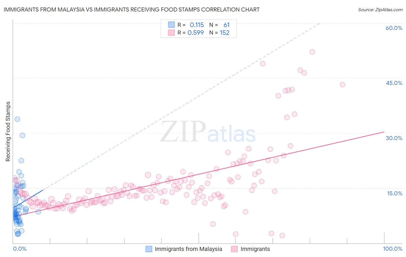 Immigrants from Malaysia vs Immigrants Receiving Food Stamps