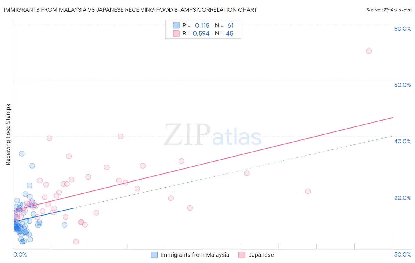 Immigrants from Malaysia vs Japanese Receiving Food Stamps